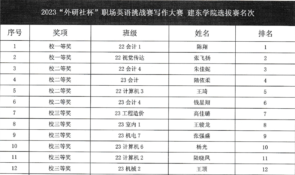 2. 2023“中國教育電視臺?外研社杯”職場英語挑戰(zhàn)賽 校級選拔賽 寫作賽項 獲獎名單.png 2. 2023“中國教育電視臺?外研社杯”職場英語挑戰(zhàn)賽 校級選拔賽 寫作賽項 獲獎名單.png